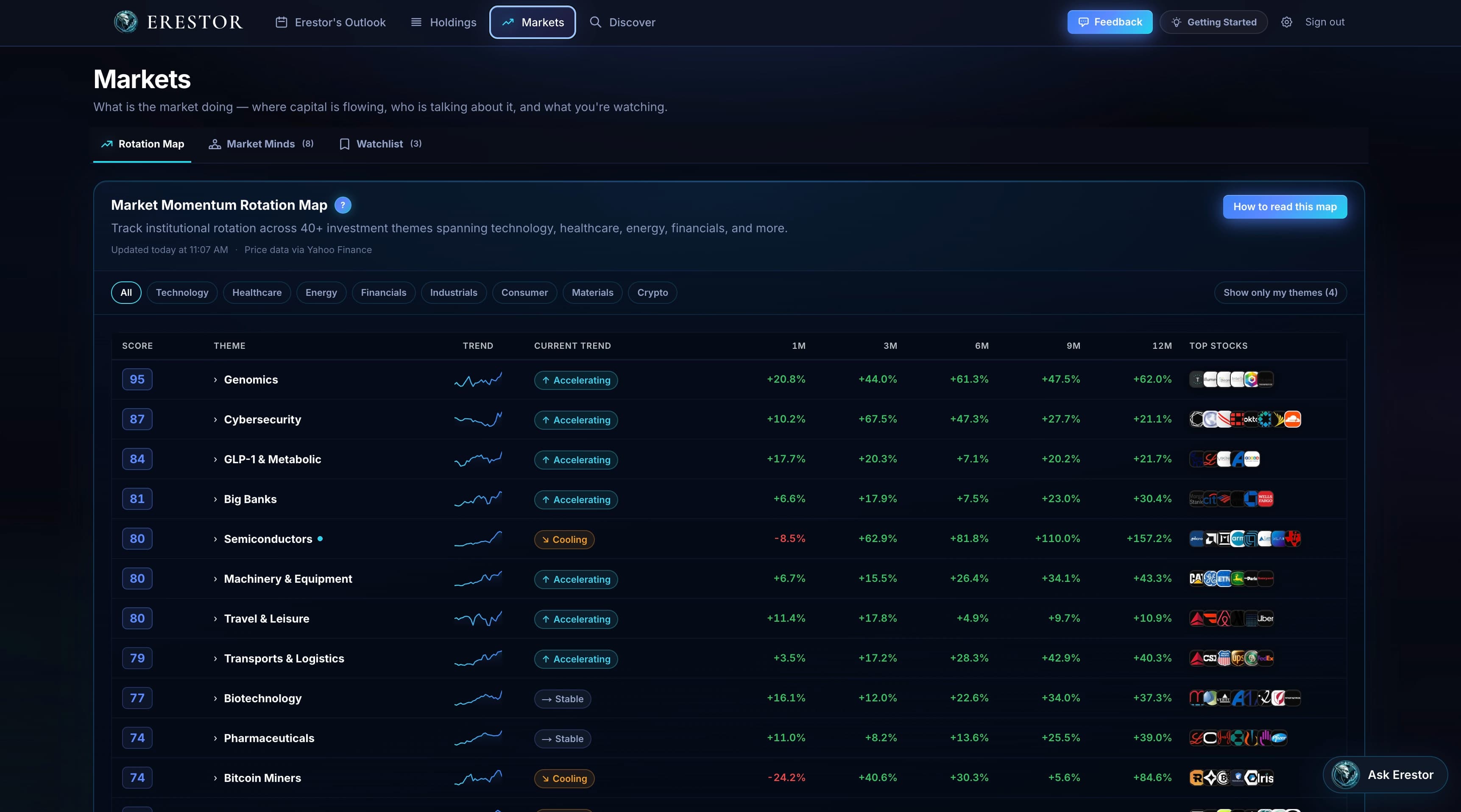 Erestor Markets — sector and theme rotation map showing where momentum is building